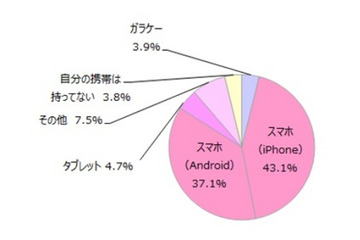 女子中高生のケータイ・スマホ、普及率9割超えるも課金は過半数が未経験 画像