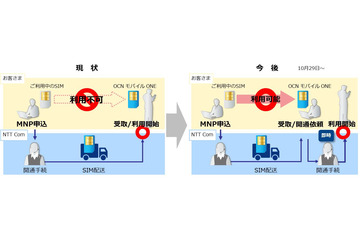 OCNモバイルONE、好きなタイミングでMNP可能に……不通期間を解消 画像