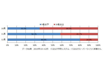 今年の忘年会、混雑ピーク予測日は12月18日 画像