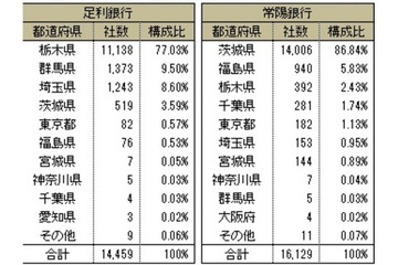 第3位の地銀グループが誕生!栃木・足利銀行と茨城・常陽銀行が統合へ 画像