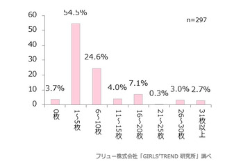 女子高・大生、96％が必ず「1日1枚以上スマホで撮影」……保存画像は「平均2,974枚」 画像