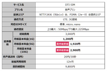 DTI SIM、音声通話・容量1GBで月1,200円のプランを発売 画像
