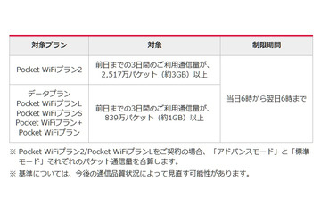ワイモバイル「Pocket WiFiプラン2」、通信量制限を「3日間で約3GB」に緩和 画像