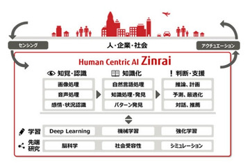 富士通、人工知能研究30年の成果を「Zinrai」として体系化 画像