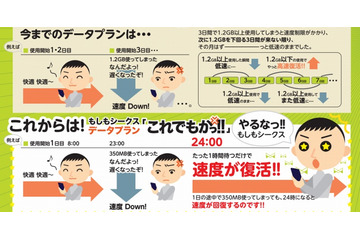 毎日24時に速度が回復……もしもシークス、新プラン「これでもかっ!!」発売 画像