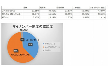 いまだ進まないマイナンバー制度対策、対策済みは3割未満 画像