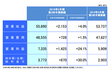 NTT、6期連続増収で過去最高収益の四半期に……2016年3月期2Q決算 画像