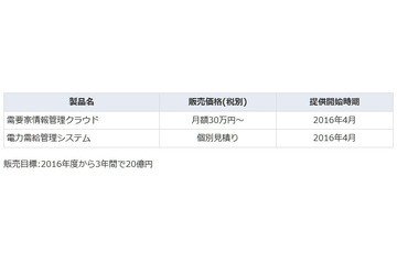 NEC、中小規模の電力小売事業者向けにSaaS発売……迅速な事業スタートを支援 画像