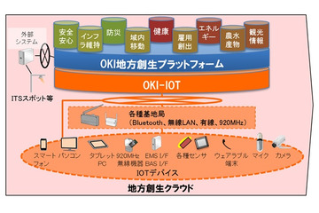 OKIと日本IBM、地方自治体向けに特化したクラウドサービスを提供 画像