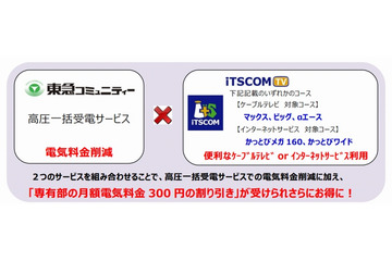 東急コミュニティーとイッツコム、通信＆電力提供サービスで業務提携 画像