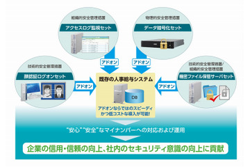 中小企業のマイナンバー対応、サーバを短期間で導入可能に……NEC 画像