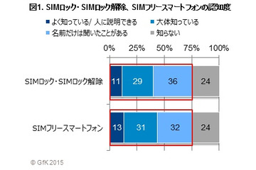 「SIMフリースマホ」、認知度は7割超えながら販売は2％程度 画像