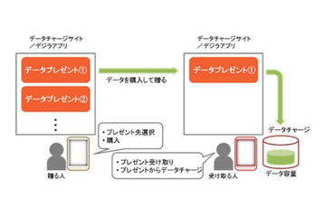 KDDI、データ容量を購入・プレゼントできる新サービス開始……0.3GBを記念提供 画像