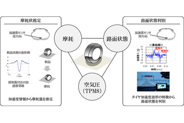 世界初!タイヤから路面状態を判別するセンシング技術を実用化……ブリヂストン 画像