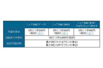 BIGLOBE、月200円でデータ量を分け合える「シェアSIM」提供開始 画像