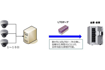 マイナンバー制度の運用開始を見据えた映像監視ソリューションが提供開始 画像