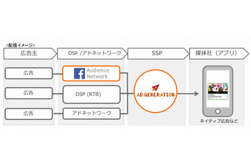 Facebook広告、「グノシー」「auスマートパス」などに配信可能に 画像