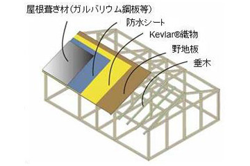 噴石から山小屋を守る！ 東レが屋根補強用デュポンケブラー製織物を開発 画像