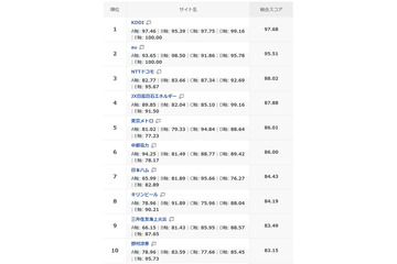 主要企業のWebユーザビリティ、KDDIが2年連続1位 画像