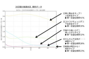 えっ！深夜の受験勉強は合格率を下げる？ビッグデータで明らかに！ 画像