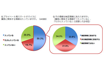 スマートデバイスを飲食店に置き忘れ、忘年会シーズンがほぼ半数 画像