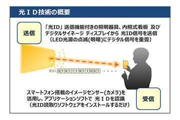 パナソニック、「光ID」技術活用サービス事業を2016年より本格展開 画像