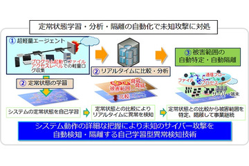 AIを活用し未知のサイバー攻撃を自動検知、NECの新技術 画像