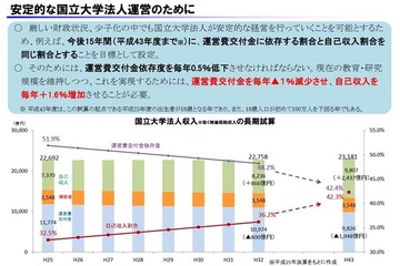 15年後に40万円増!保護者の関心集める国立大学の授業料!! 画像