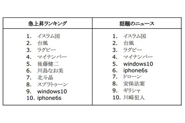 2015年のGoogle検索、急上昇ランキング1位は「イスラム国」 画像