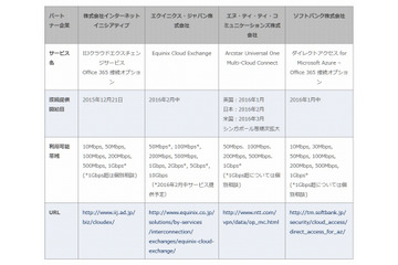 日本MS、閉域網接続「ExpressRoute for Office 365」をパートナー4社と提供 画像