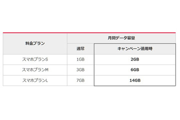 ワイモバイル、24か月間データ容量を倍増するキャンペーン開始 画像