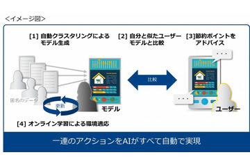 AIが家計簿を分析、NTT Comが「Kakeibon」提供開始 画像