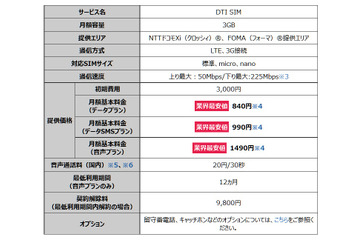 DTI SIM、3GBプランを提供開始……最大6ヵ月間無料キャンペーンも実施 画像