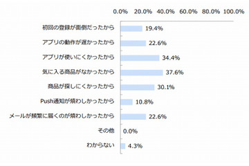 「気に入る商品がないECアプリは、使わなくなる」人が約4割 画像