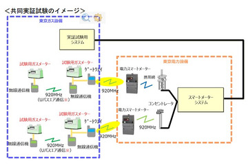 東京電力と東京ガス、スマートメーターの活用で共同実験 画像