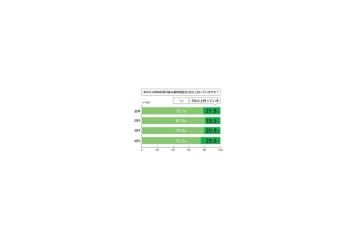 女性や若年層は無料通話用に携帯を複数所持〜アイシェア調べ 画像