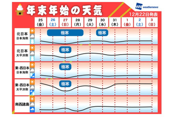 元旦の天気、太平洋側は良好……“年末年始の天気”、今週末は寒波襲来 画像