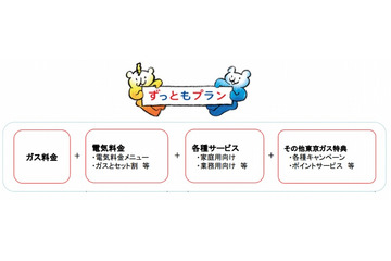 ガス+電気+光回線+ポイントなどを一体化、東京ガス「ずっともプラン」発表 画像