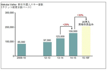 スキー場も外国人向けビジネスのチャンスか!? 昨シーズン比30%増も 画像