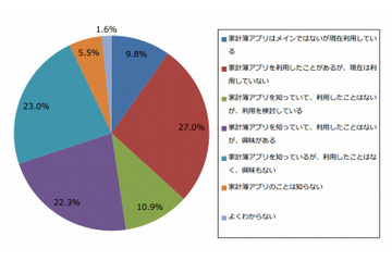 20代既婚女性スマホユーザー、3割が「家計簿アプリ」を利用中 画像