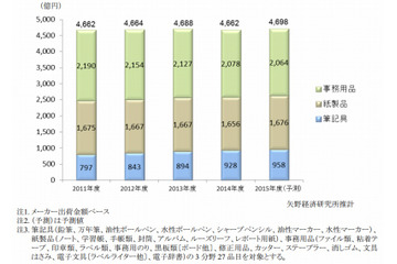 文房具市場、ボールペンが停滞しシャープペンシルが拡大 画像