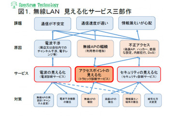 無線LANのトラヒック診断サービス、スペクトラム・テクノロジーが提供開始 画像