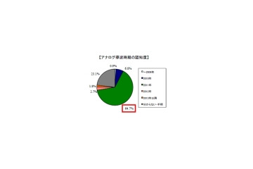 【総務省】アナログ停波92.2％、停波時期64.7％——地デジ浸透度調査 画像