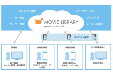 ソフトバンク、企業向け動画共有SNS「ムービーライブラリ」提供開始 画像