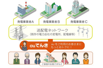 電力小売参入のKDDI、「auでんき」の詳細を19日に発表へ 画像