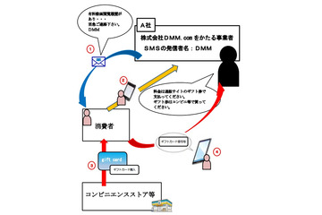 消費者庁、DMM.comを騙る詐欺に注意呼びかけ 画像