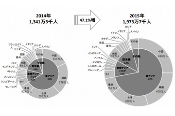 訪日外国人、前年比47%増の年間1,973万人……“爆買い”で勢い増す中国が初の最大市場に 画像
