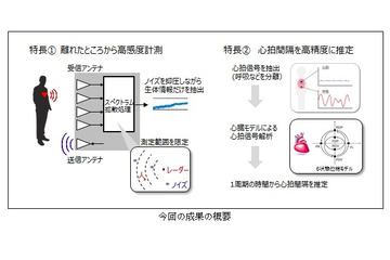 複数人の計測もできる非接触の生体情報センシング技術を開発……パナソニック&京大 画像