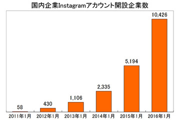 ビジネス活用進むInstagram、国内企業のアカウント開設が1万社突破 画像