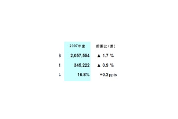 電通2008年3月期決算、減収増益 画像